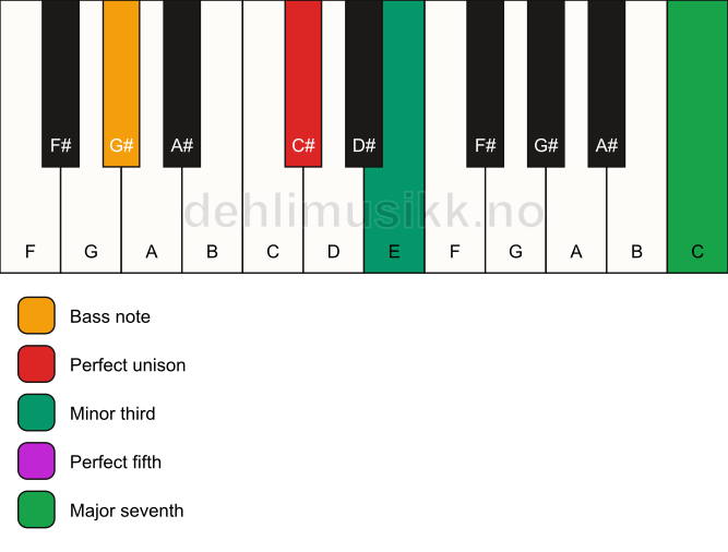 Piano keyboard showing the notes for a C# m(maj7)/G# chord