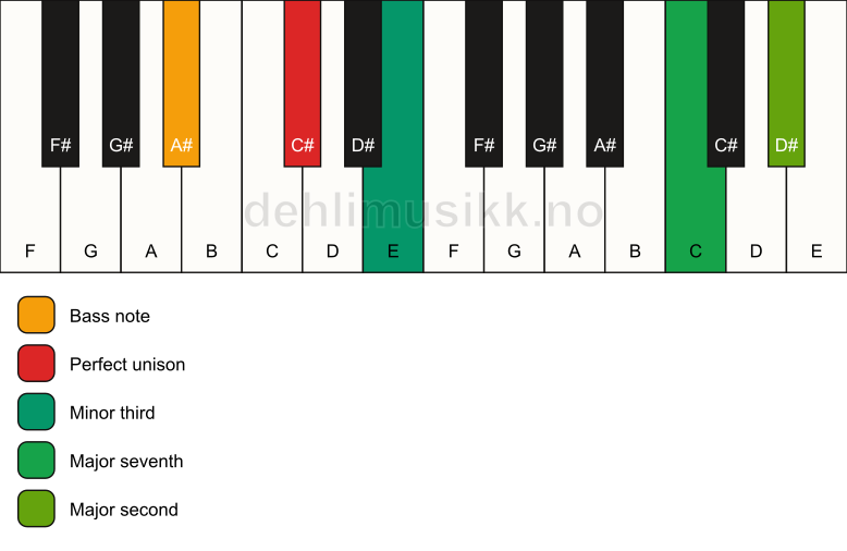 Piano keyboard showing the notes for a C# m(maj9)(no5)/A# chord