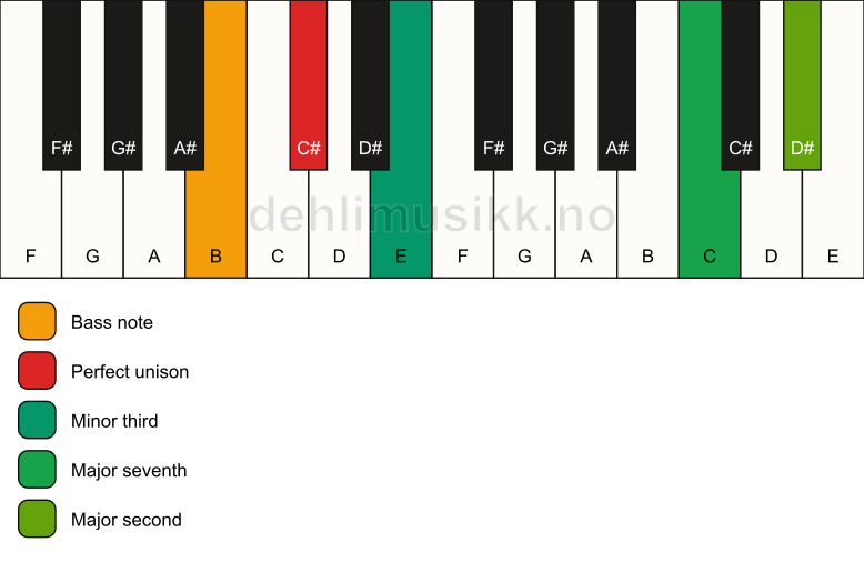 Piano keyboard showing the notes for a C# m(maj9)(no5)/B chord