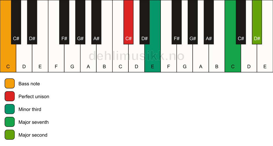 Piano keyboard showing the notes for a C# m(maj9)(no5)/C chord