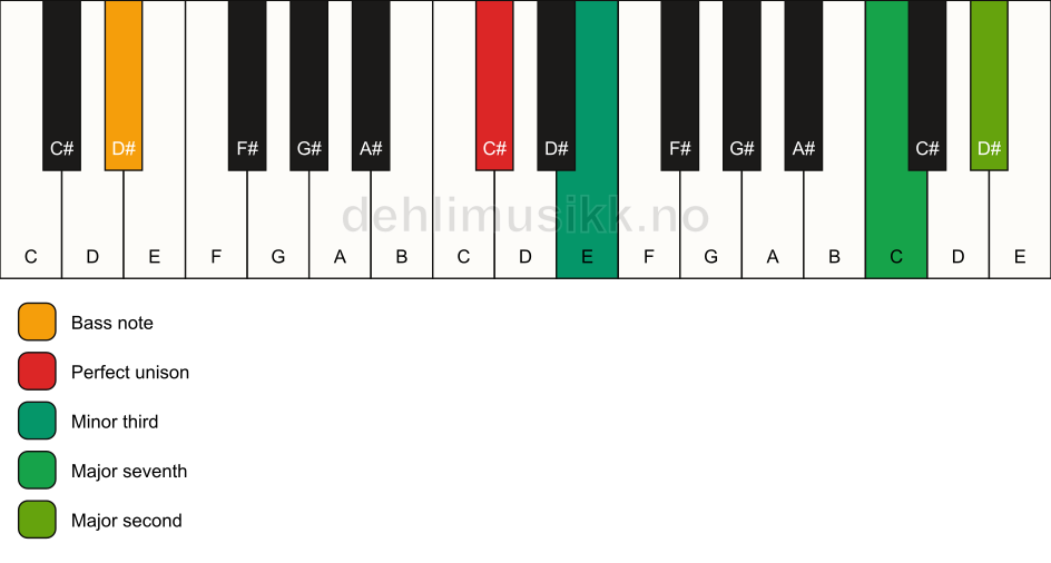 Piano keyboard showing the notes for a C# m(maj9)(no5)/D# chord