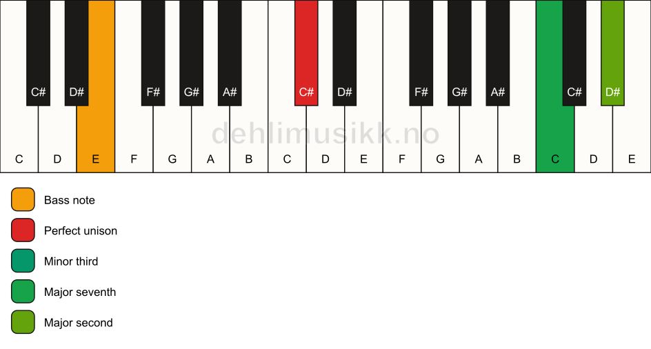 Piano keyboard showing the notes for a C# m(maj9)(no5)/E chord