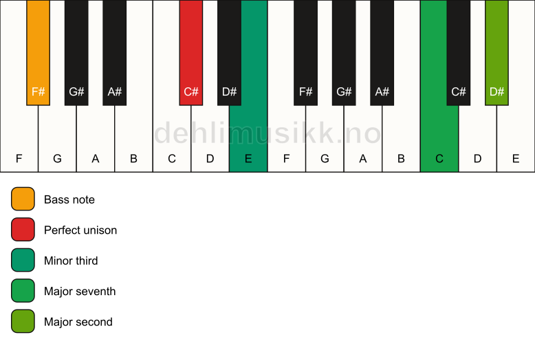 Piano keyboard showing the notes for a C# m(maj9)(no5)/F# chord