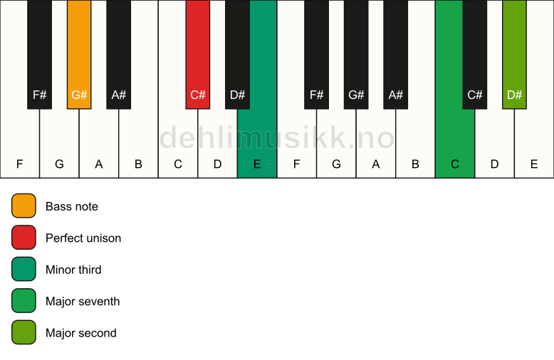 Piano keyboard showing the notes for a C# m(maj9)(no5)/G# chord