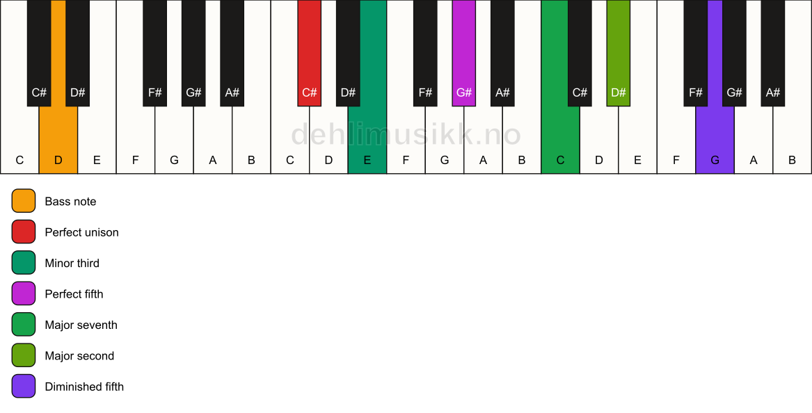 Piano keyboard showing the notes for a C# m(maj9)(#11)/D chord