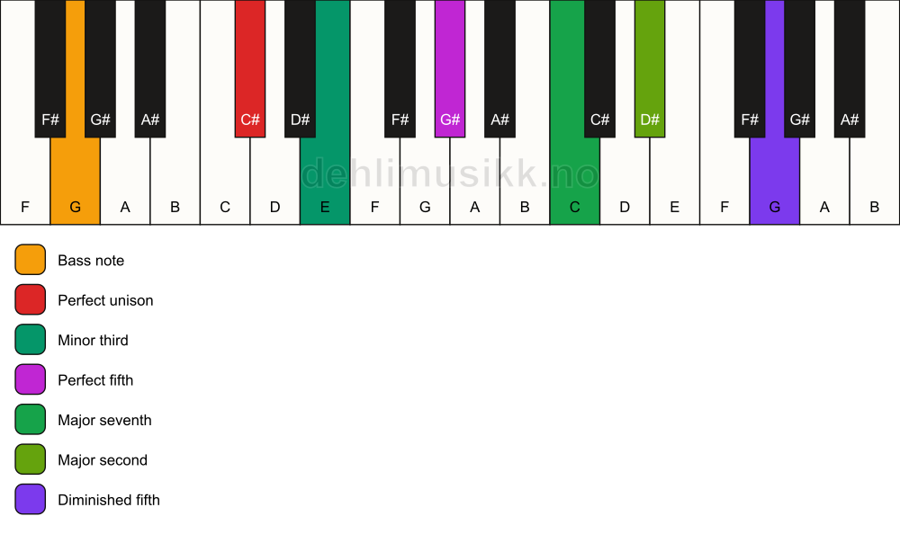 Piano keyboard showing the notes for a C# m(maj9)(#11)/G chord