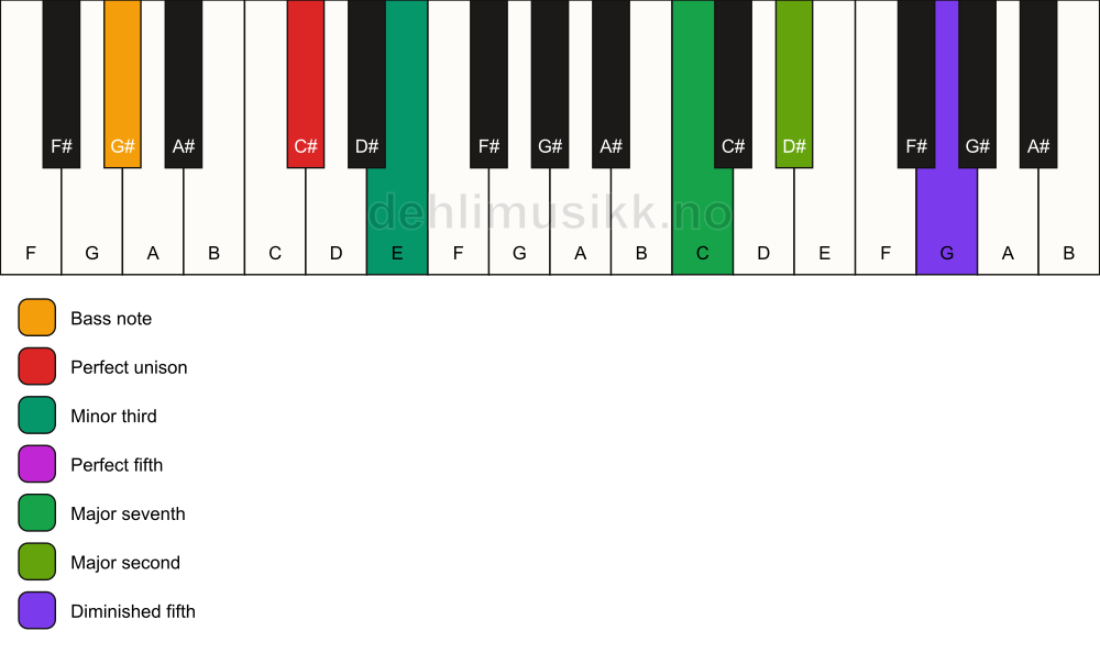 Piano keyboard showing the notes for a C# m(maj9)(#11)/G# chord