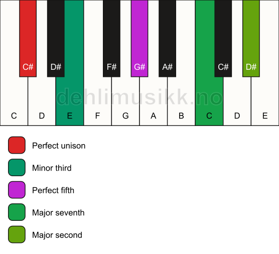 Piano keyboard showing the notes for a C# m(maj9) chord