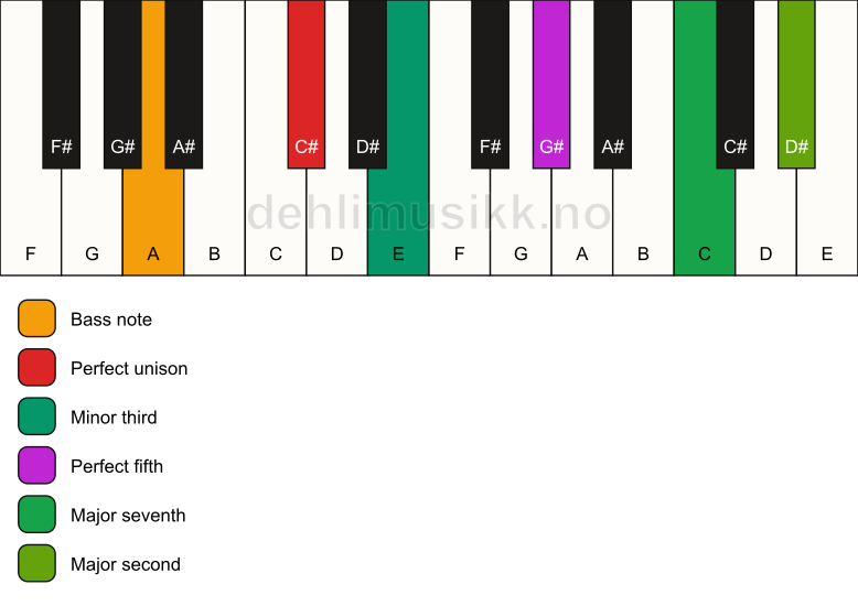Piano keyboard showing the notes for a C# m(maj9)/A chord
