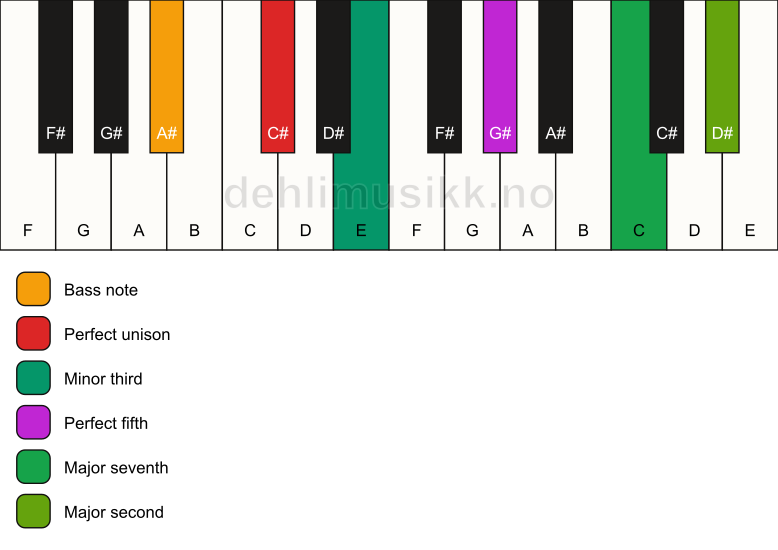 Piano keyboard showing the notes for a C# m(maj9)/A# chord