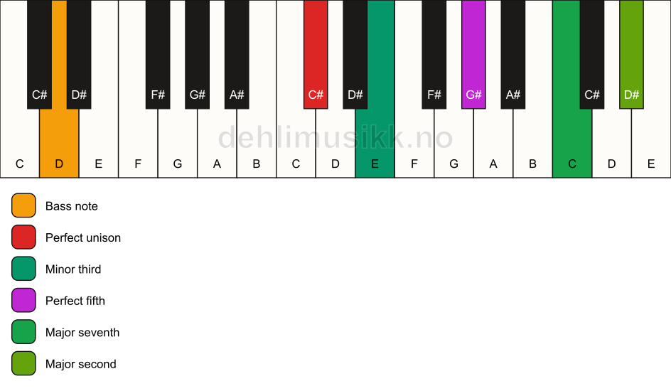 Piano keyboard showing the notes for a C# m(maj9)/D chord