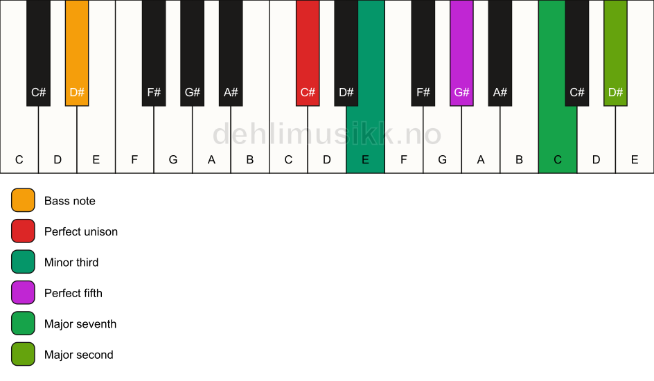 Piano keyboard showing the notes for a C# m(maj9)/D# chord
