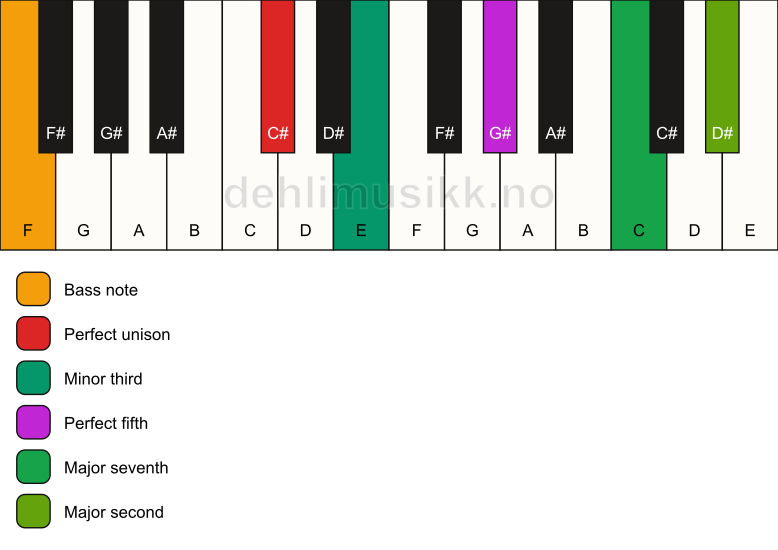 Piano keyboard showing the notes for a C# m(maj9)/F chord