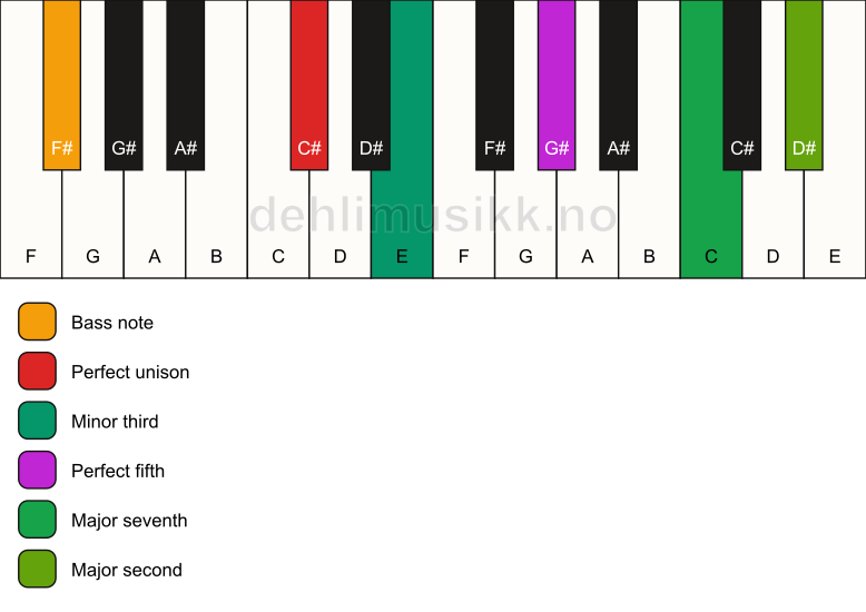 Piano keyboard showing the notes for a C# m(maj9)/F# chord