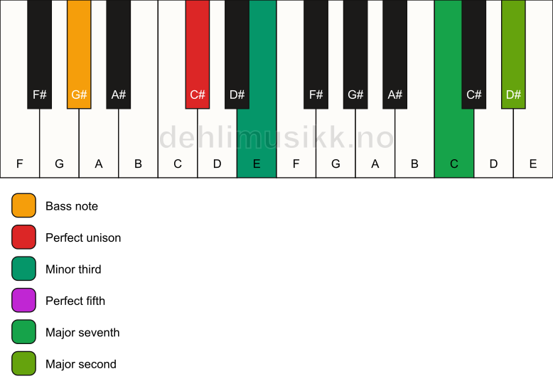 Piano keyboard showing the notes for a C# m(maj9)/G# chord