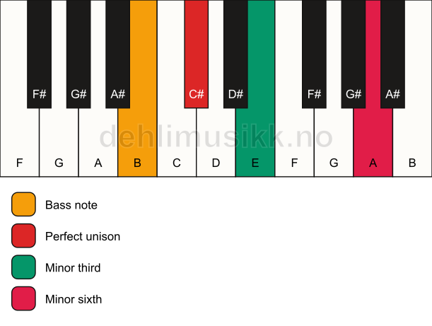 Piano keyboard showing the notes for a C# m(#5)/B chord