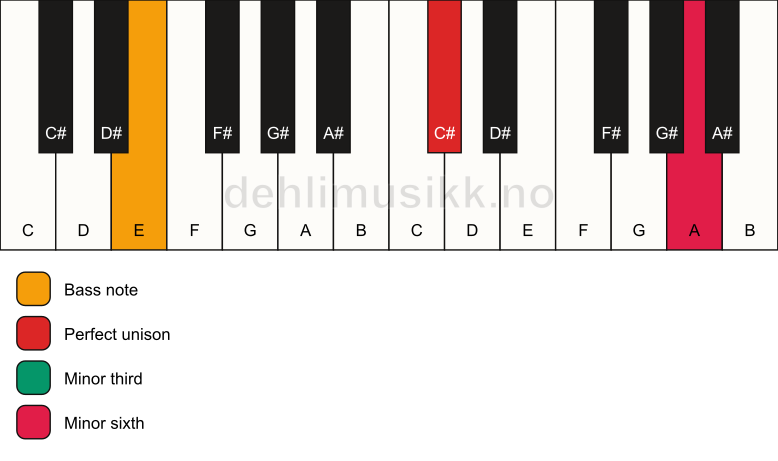Piano keyboard showing the notes for a C# m(#5)/E chord