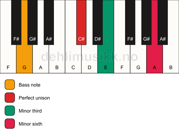Piano keyboard showing the notes for a C# m(#5)/G chord