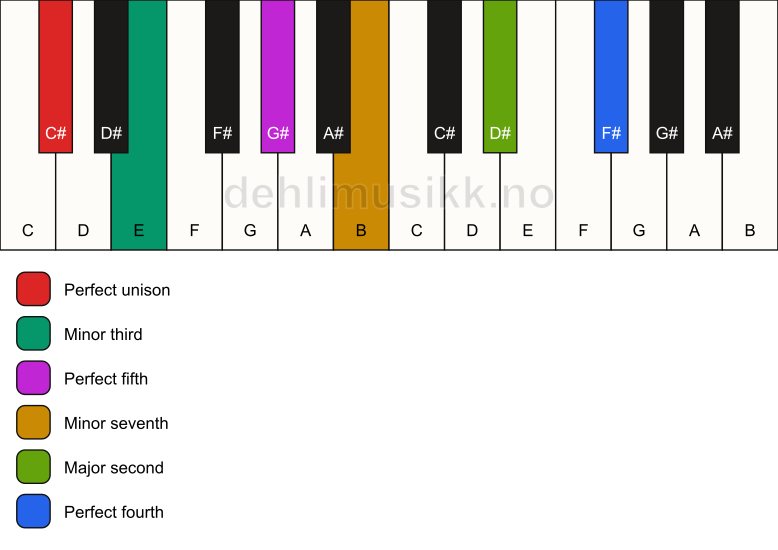 Piano keyboard showing the notes for a C# m11 chord