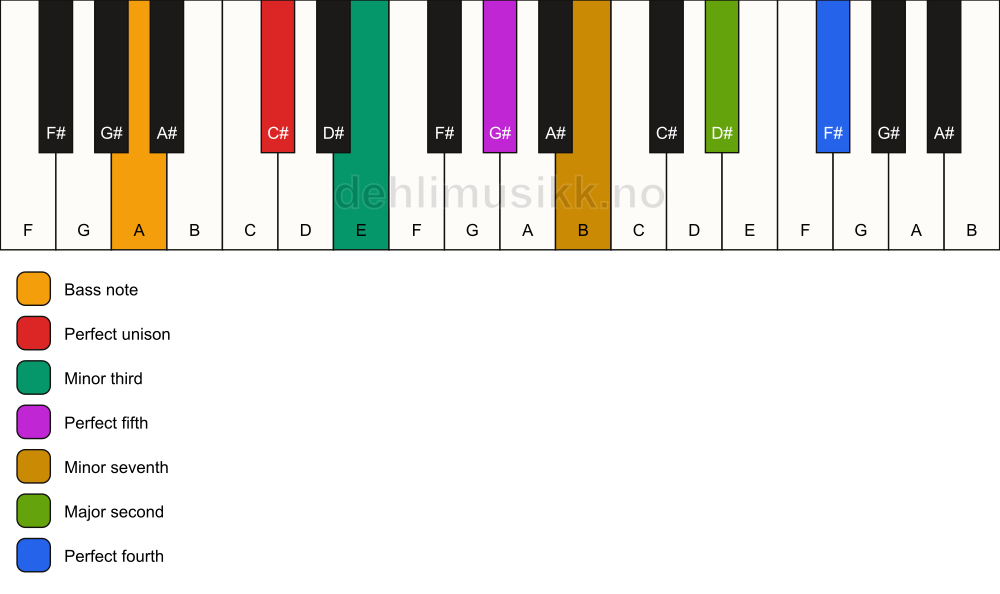Piano keyboard showing the notes for a C# m11/A chord