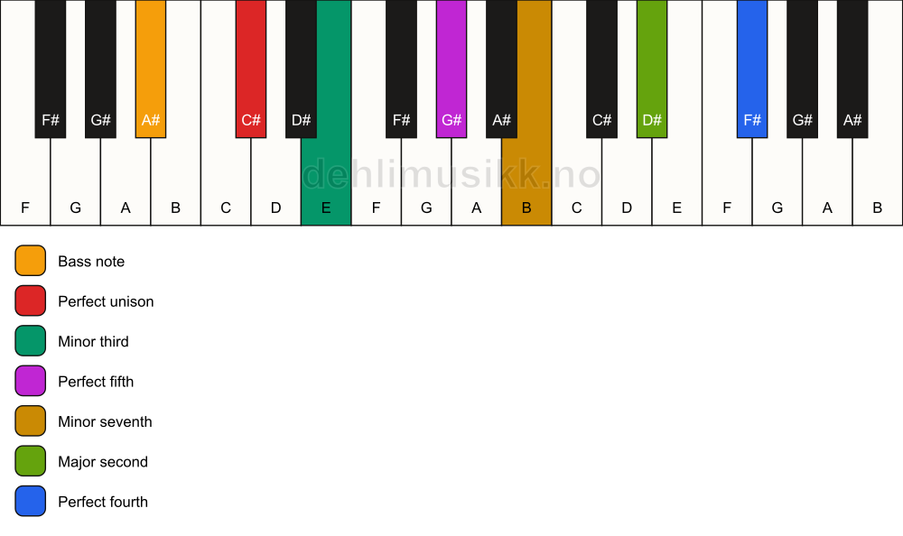 Piano keyboard showing the notes for a C# m11/A# chord