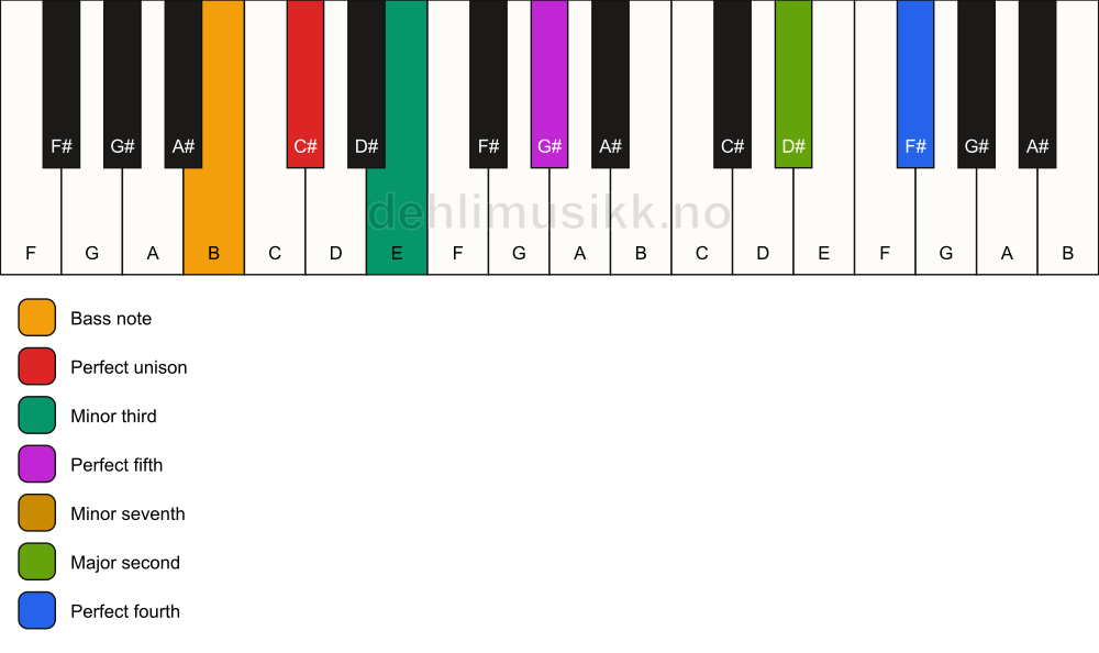 Piano keyboard showing the notes for a C# m11/B chord