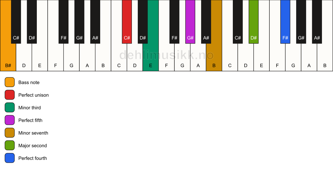 Piano keyboard showing the notes for a C# m11/B# chord