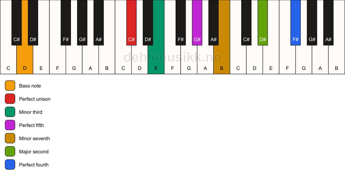 Piano keyboard showing the notes for a C# m11/D chord