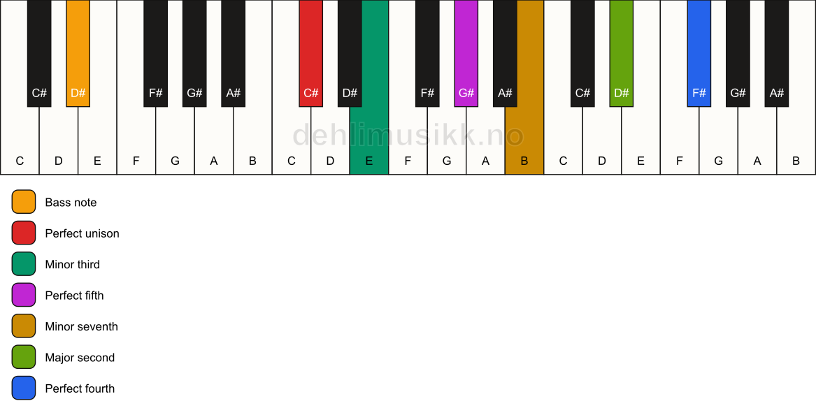 Piano keyboard showing the notes for a C# m11/D# chord