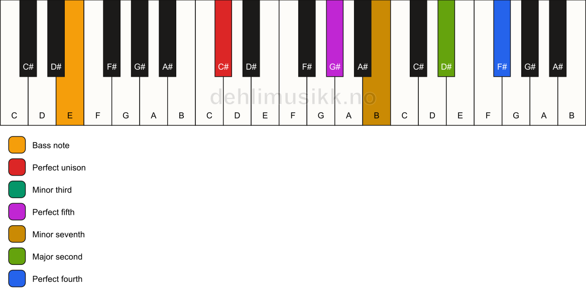 Piano keyboard showing the notes for a C# m11/E chord