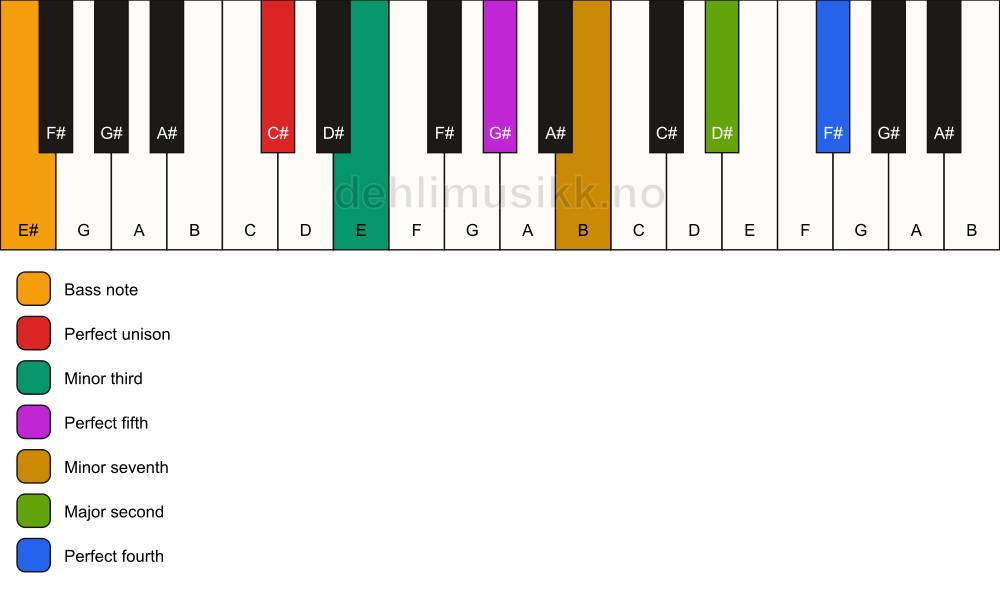Piano keyboard showing the notes for a C# m11/E# chord