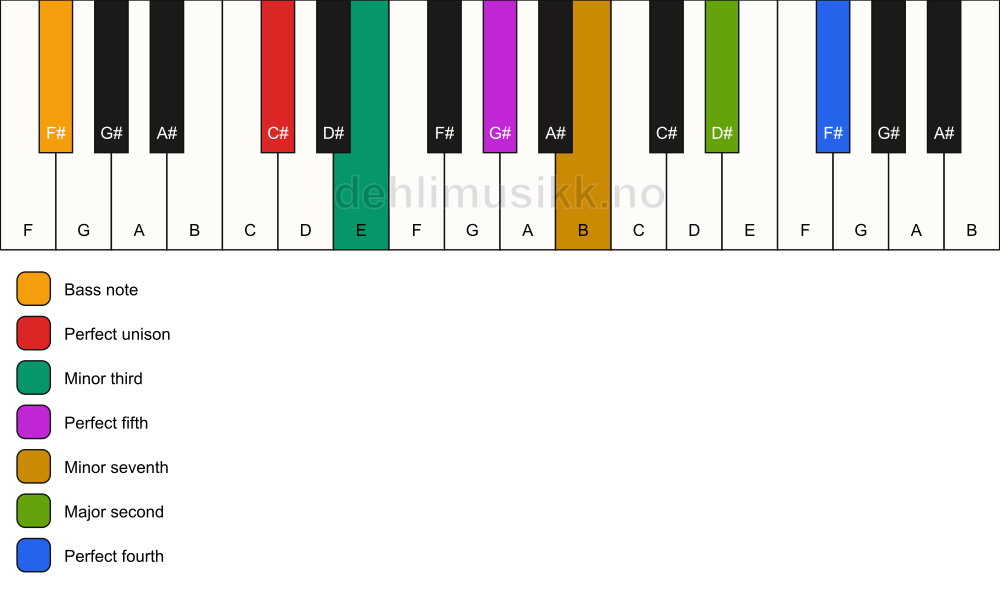 Piano keyboard showing the notes for a C# m11/F# chord