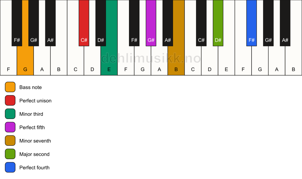 Piano keyboard showing the notes for a C# m11/G chord