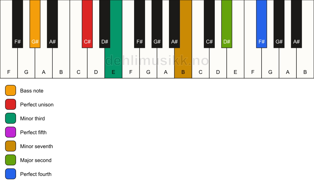 Piano keyboard showing the notes for a C# m11/G# chord