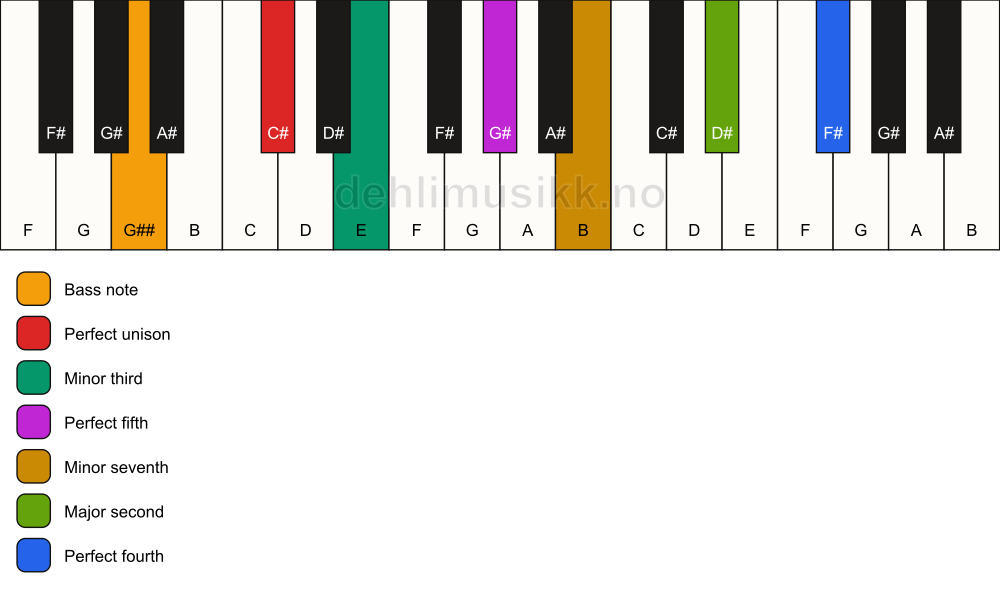 Piano keyboard showing the notes for a C# m11/G## chord