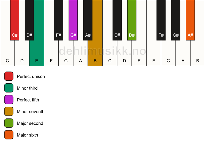 Piano keyboard showing the notes for a C# m13 chord