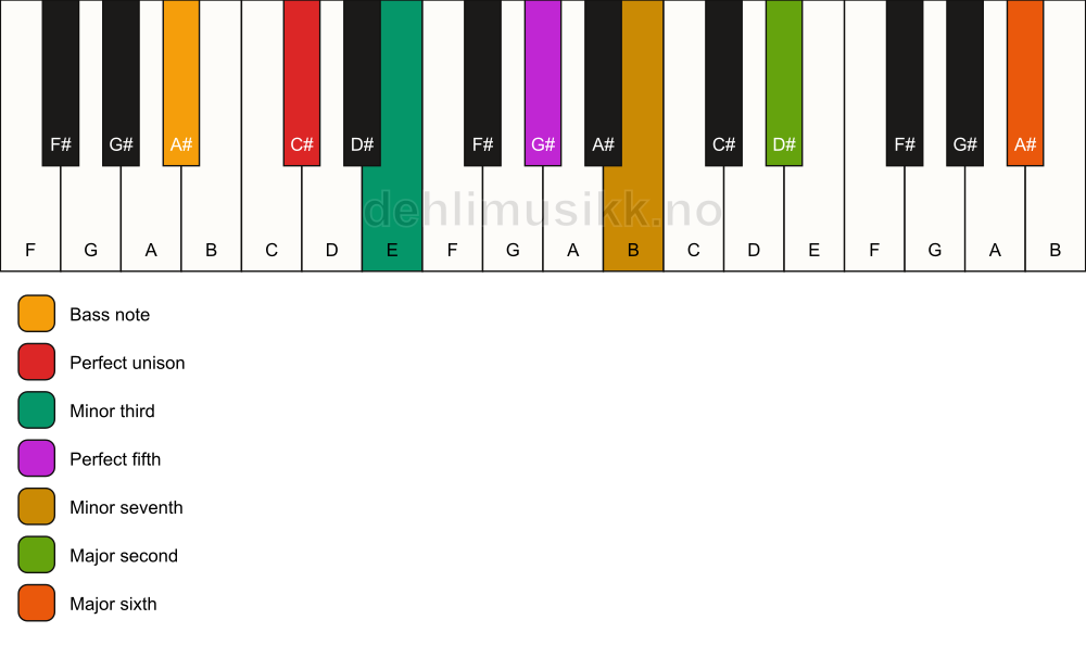 Piano keyboard showing the notes for a C# m13/A# chord