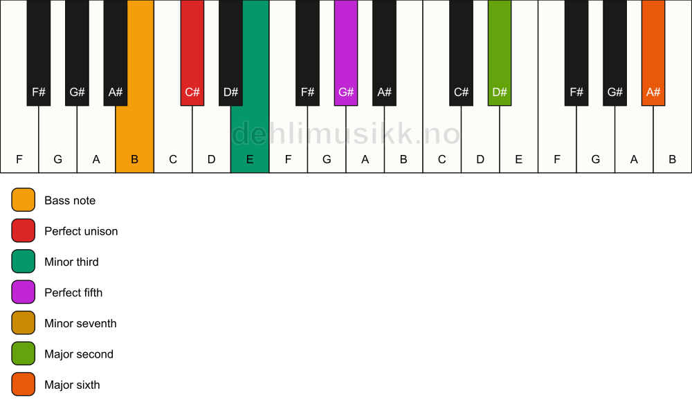 Piano keyboard showing the notes for a C# m13/B chord