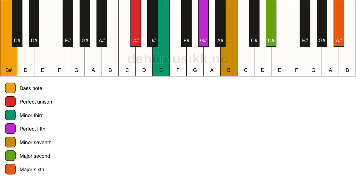 Piano keyboard showing the notes for a C# m13/B# chord
