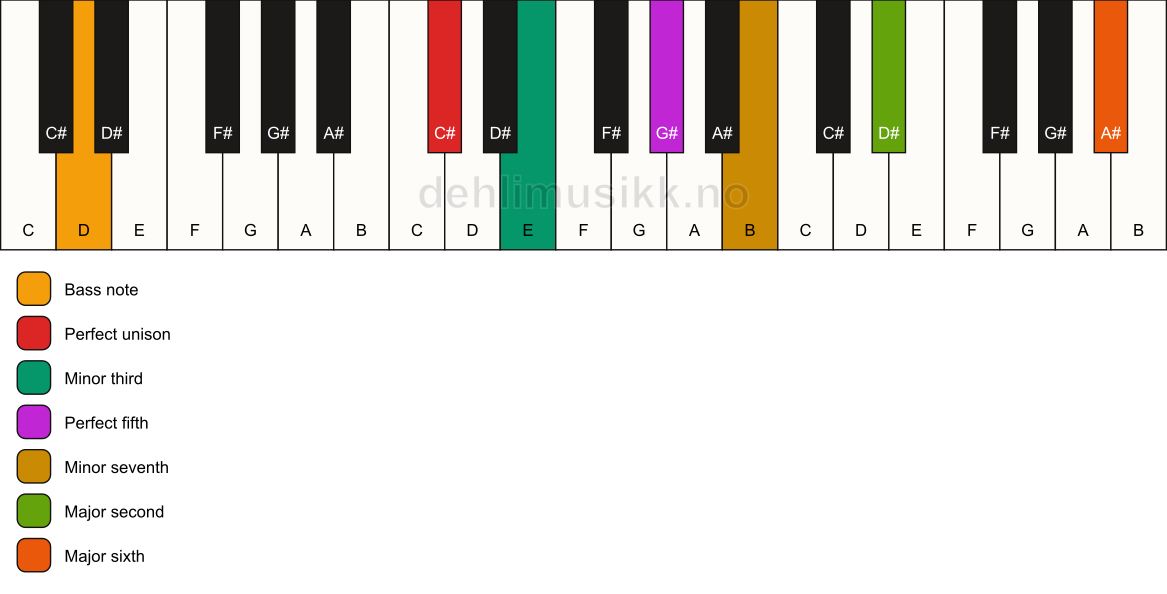 Piano keyboard showing the notes for a C# m13/D chord