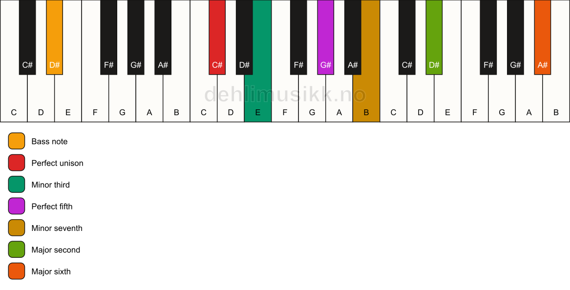 Piano keyboard showing the notes for a C# m13/D# chord