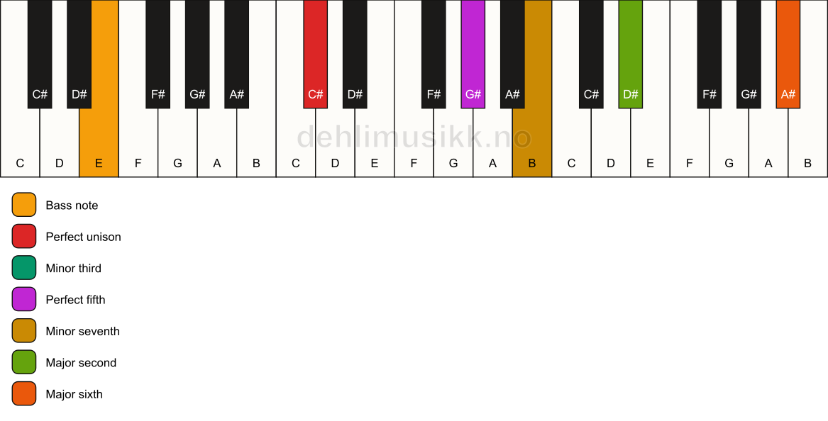 Piano keyboard showing the notes for a C# m13/E chord