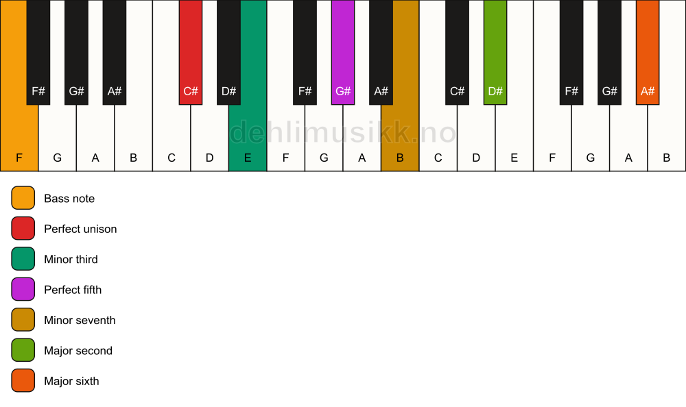 Piano keyboard showing the notes for a C# m13/F chord