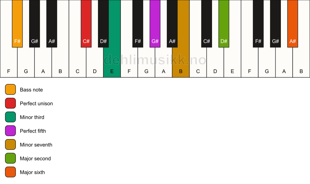 Piano keyboard showing the notes for a C# m13/F# chord