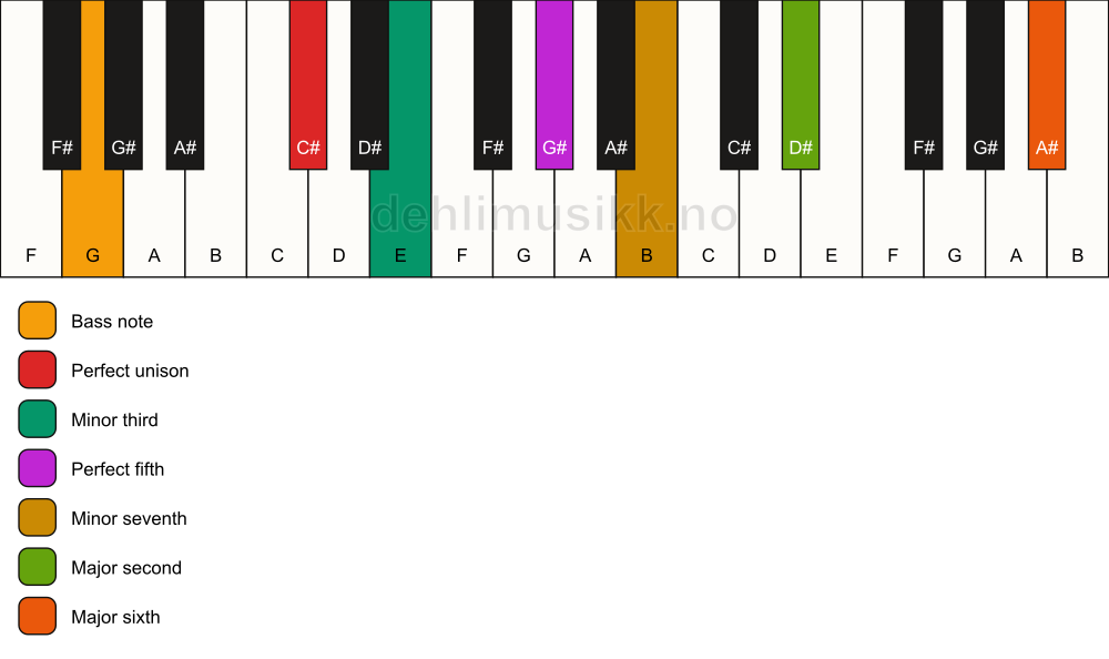 Piano keyboard showing the notes for a C# m13/G chord