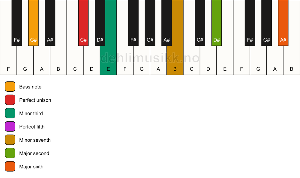 Piano keyboard showing the notes for a C# m13/G# chord