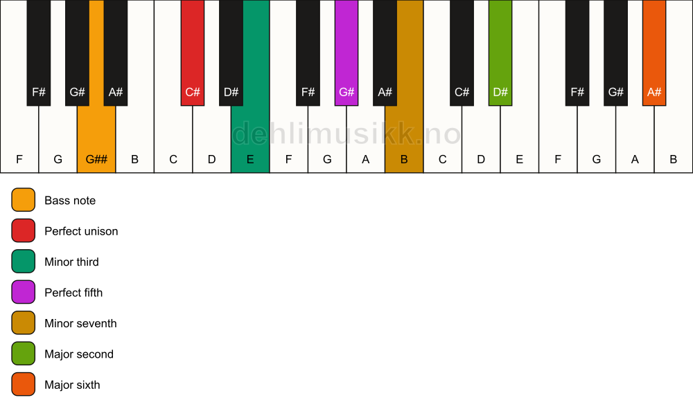 Piano keyboard showing the notes for a C# m13/G## chord