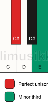 Piano keyboard showing the notes for a C# m3 chord