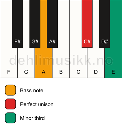 Piano keyboard showing the notes for a C# m3/A chord