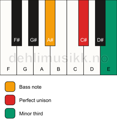 Piano keyboard showing the notes for a C# m3/A# chord